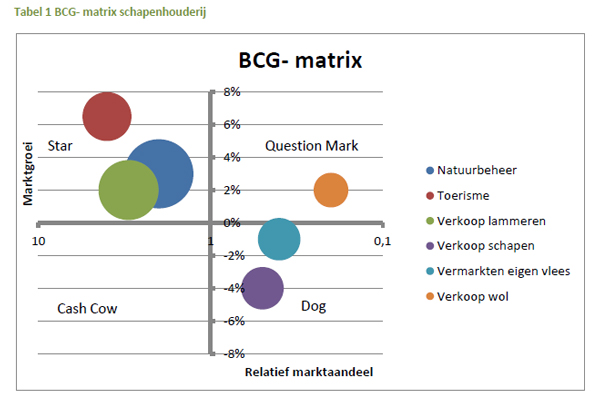 bcg-matrix-schapenhouderij